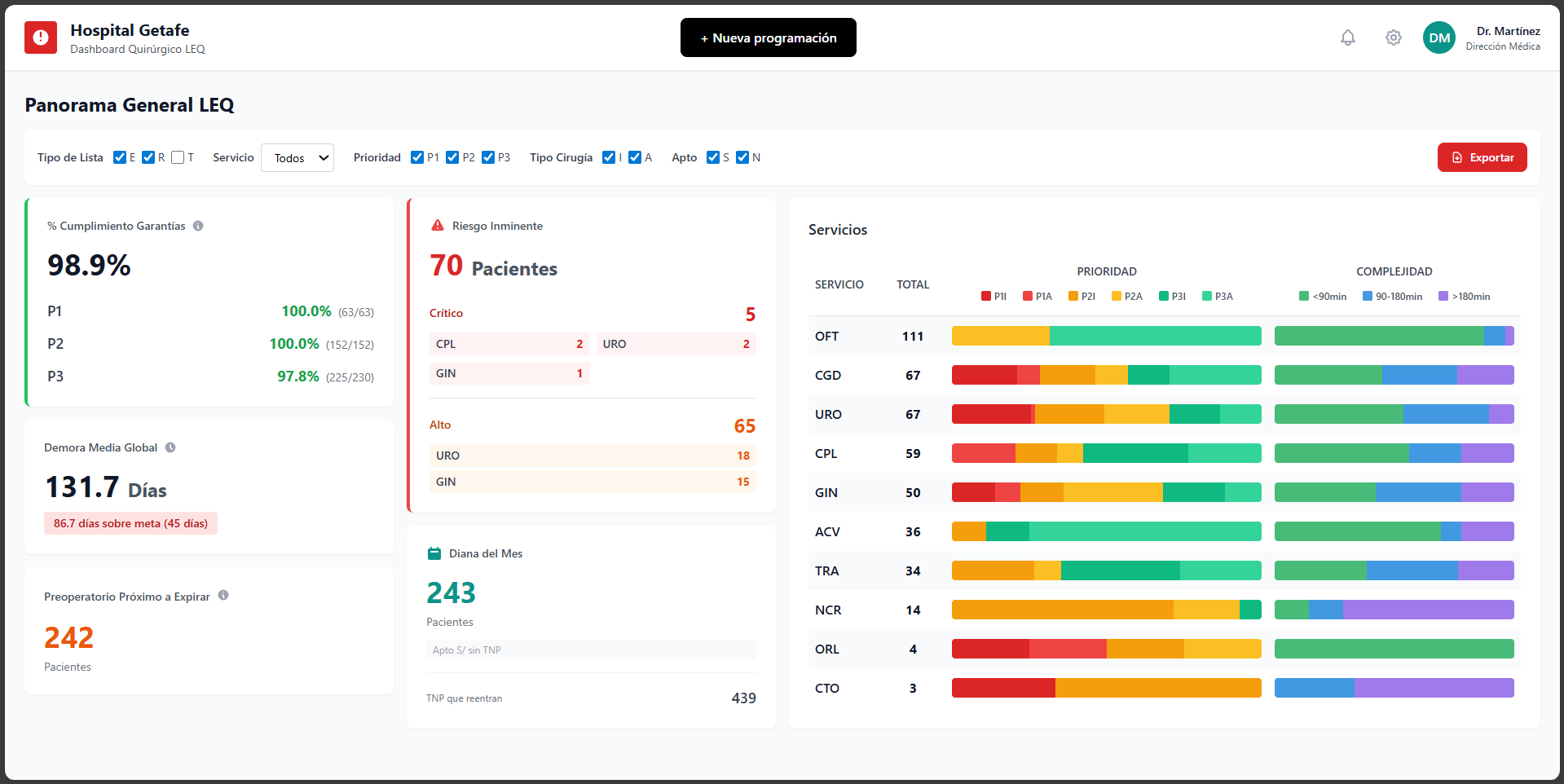 Panorama de demanda quirúrgica